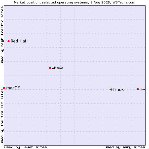 Market position of Linux vs. Red Hat vs. macOS