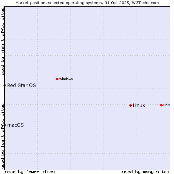 Market position of Linux vs. macOS vs. Red Star OS