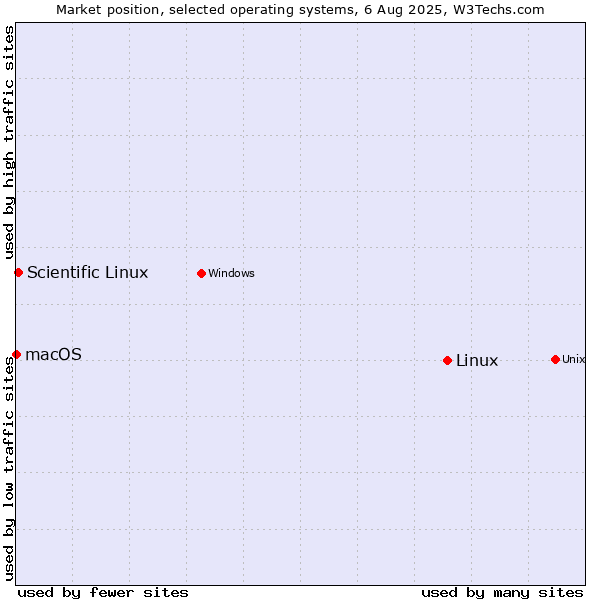 Market position of Linux vs. Scientific Linux vs. macOS