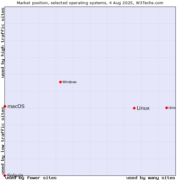 Market position of Linux vs. macOS vs. Solaris