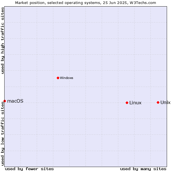 Market position of Unix vs. Linux vs. macOS
