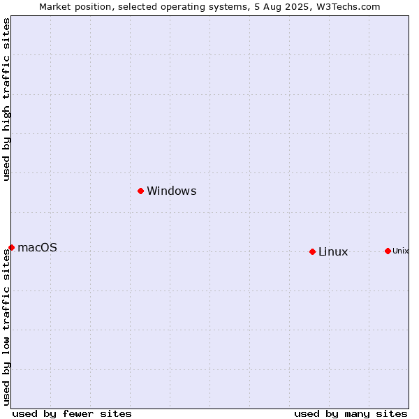 Market position of Linux vs. Windows vs. macOS
