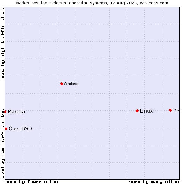 Market position of Linux vs. OpenBSD vs. Mageia