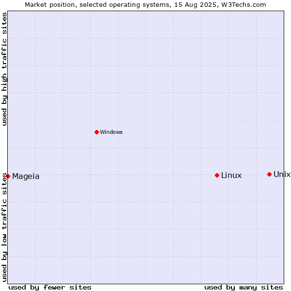 Market position of Unix vs. Linux vs. Mageia