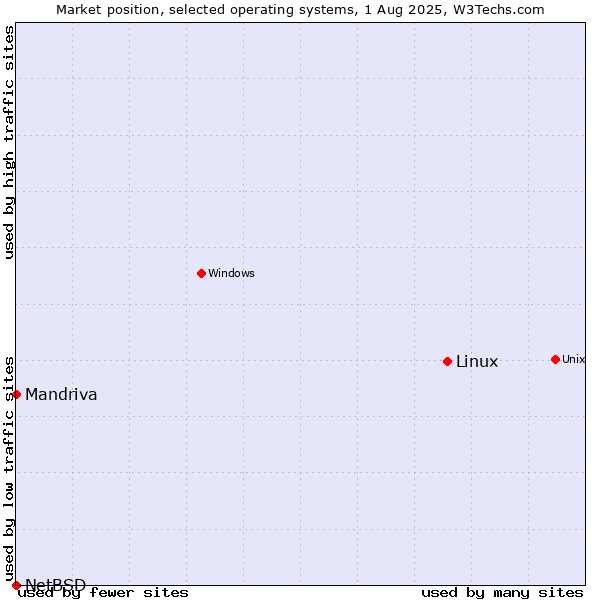 Market position of Linux vs. Mandriva vs. NetBSD