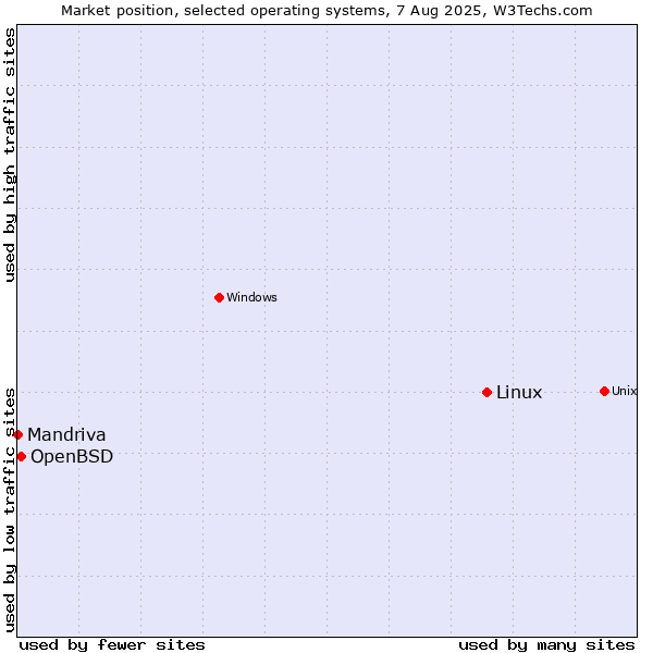 Market position of Linux vs. OpenBSD vs. Mandriva