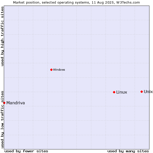 Market position of Unix vs. Linux vs. Mandriva
