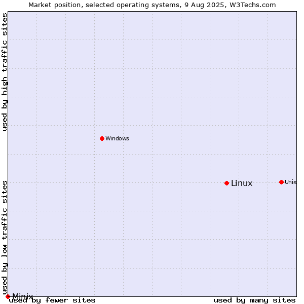 Market position of Linux vs. Minix