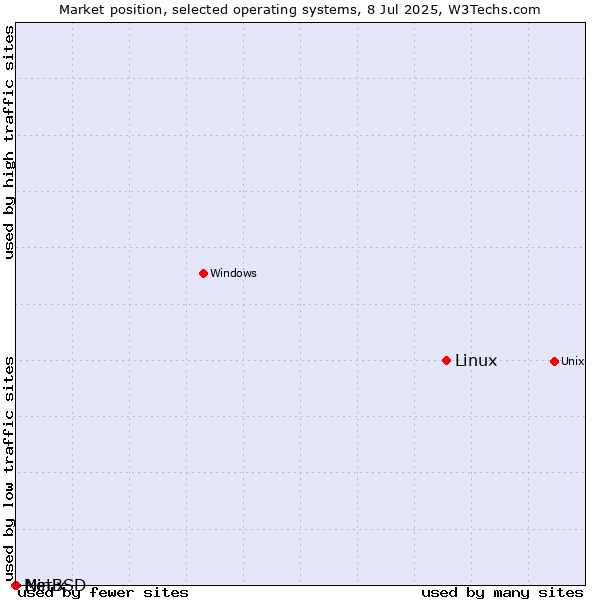 Market position of Linux vs. NetBSD vs. Minix