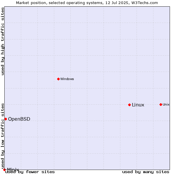 Market position of Linux vs. OpenBSD vs. Minix