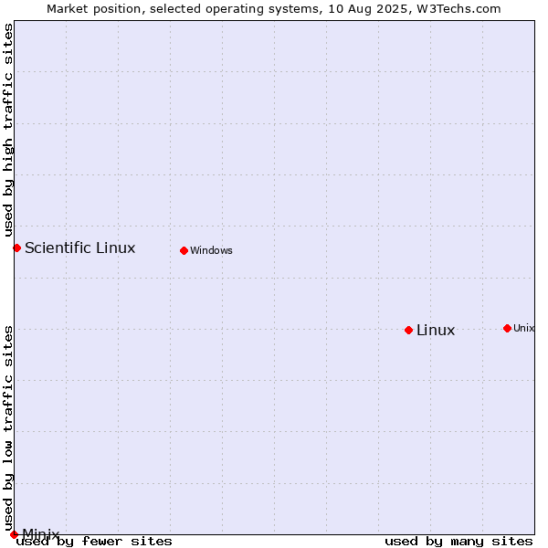 Market position of Linux vs. Scientific Linux vs. Minix