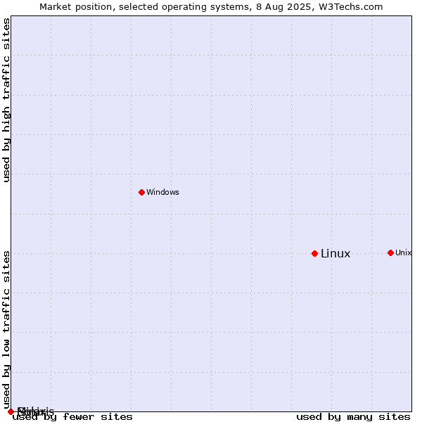 Market position of Linux vs. Solaris vs. Minix