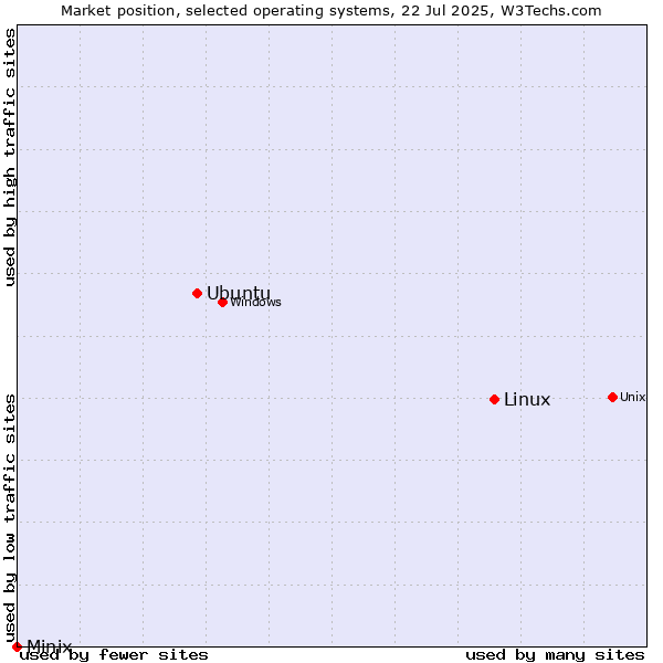 Market position of Linux vs. Ubuntu vs. Minix