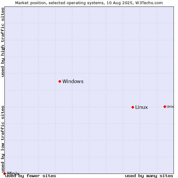Market position of Linux vs. Windows vs. Minix