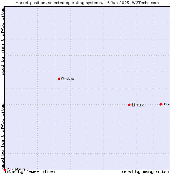 Market position of Linux vs. NetBSD