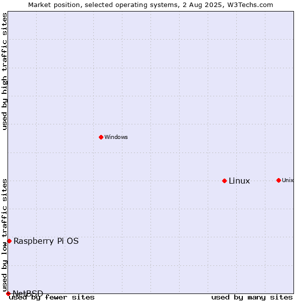 Market position of Linux vs. Raspberry Pi OS vs. NetBSD