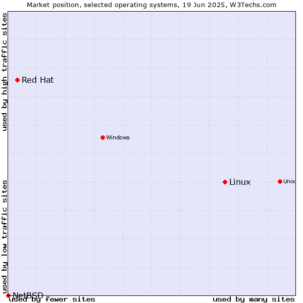 Market position of Linux vs. Red Hat vs. NetBSD