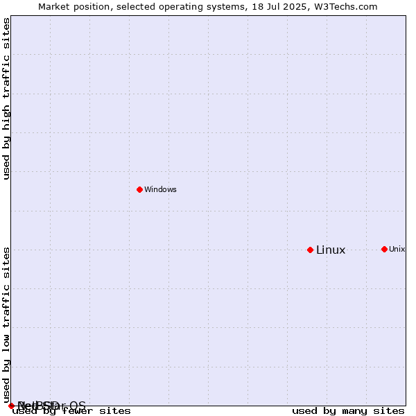 Market position of Linux vs. NetBSD vs. Red Star OS