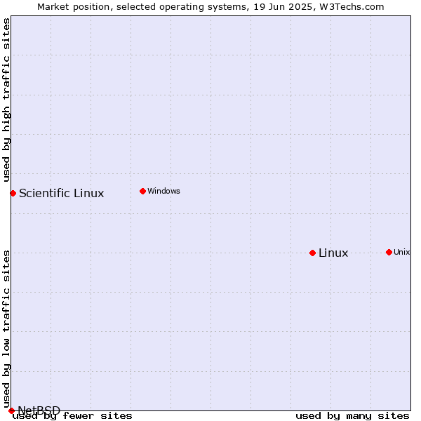 Market position of Linux vs. Scientific Linux vs. NetBSD