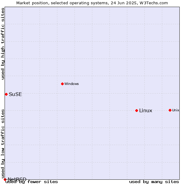 Market position of Linux vs. SuSE vs. NetBSD