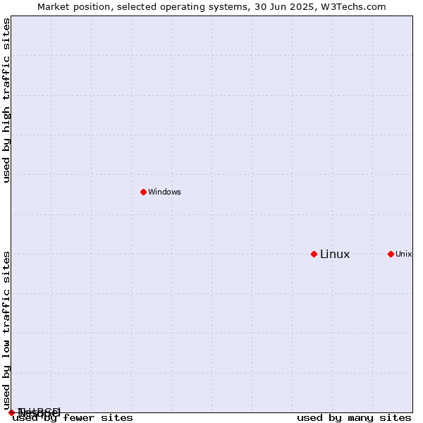Market position of Linux vs. NetBSD vs. Trisquel