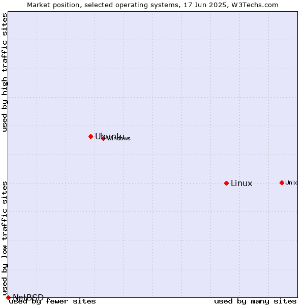 Market position of Linux vs. Ubuntu vs. NetBSD