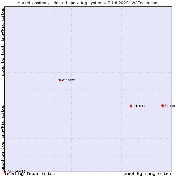 Market position of Unix vs. Linux vs. NetBSD