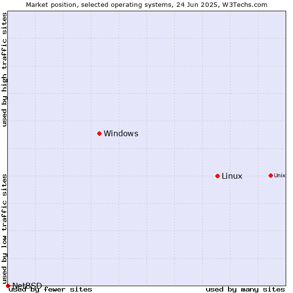 Market position of Linux vs. Windows vs. NetBSD