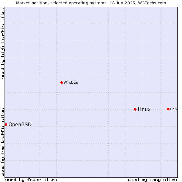 Market position of Linux vs. OpenBSD