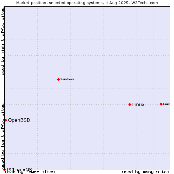 Market position of Linux vs. OpenBSD vs. PCLinuxOS