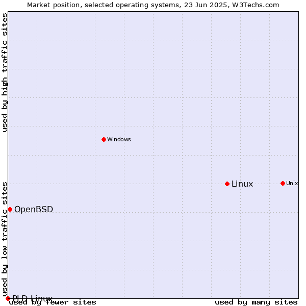 Market position of Linux vs. OpenBSD vs. PLD Linux