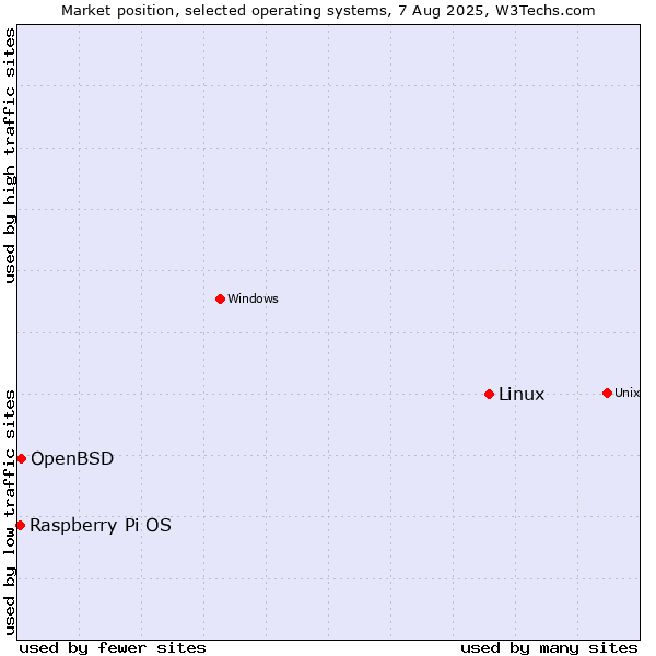 Market position of Linux vs. OpenBSD vs. Raspberry Pi OS