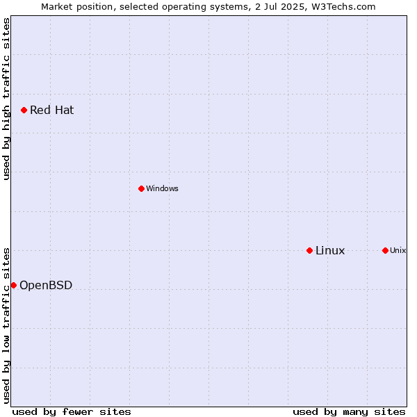 Market position of Linux vs. Red Hat vs. OpenBSD