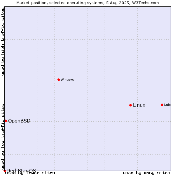Market position of Linux vs. OpenBSD vs. Red Star OS