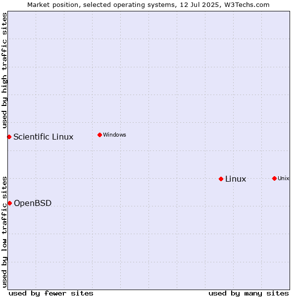 Market position of Linux vs. OpenBSD vs. Scientific Linux