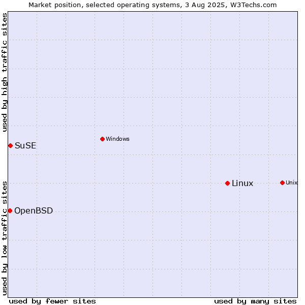 Market position of Linux vs. SuSE vs. OpenBSD
