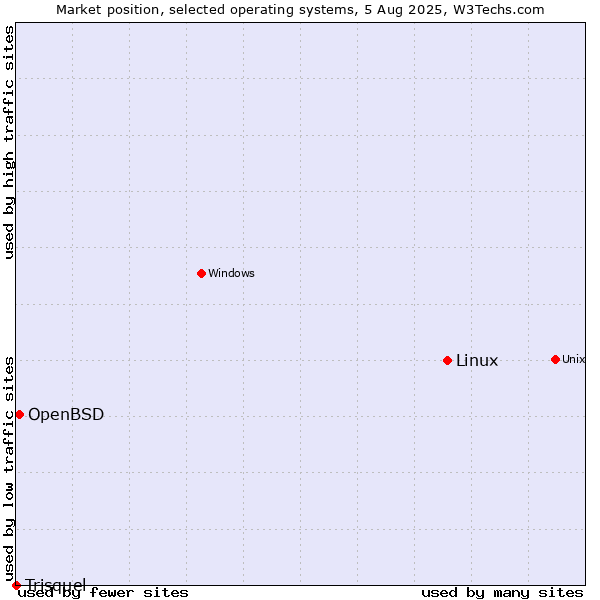Market position of Linux vs. OpenBSD vs. Trisquel