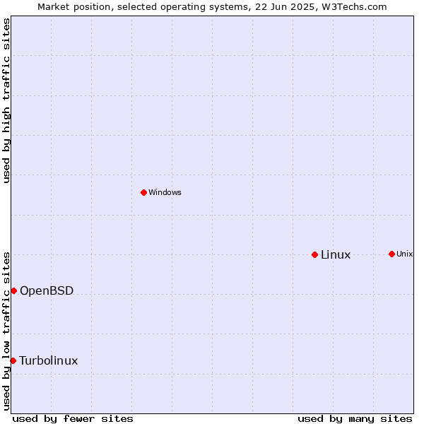 Market position of Linux vs. OpenBSD vs. Turbolinux