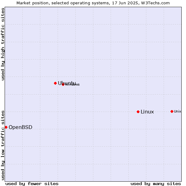 Market position of Linux vs. Ubuntu vs. OpenBSD