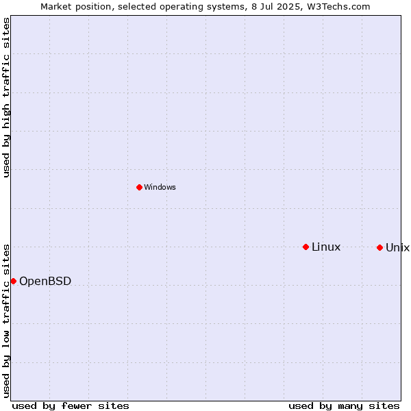 Market position of Unix vs. Linux vs. OpenBSD