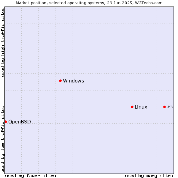 Market position of Linux vs. Windows vs. OpenBSD