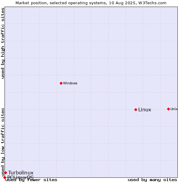 Market position of Linux vs. Turbolinux vs. PCLinuxOS