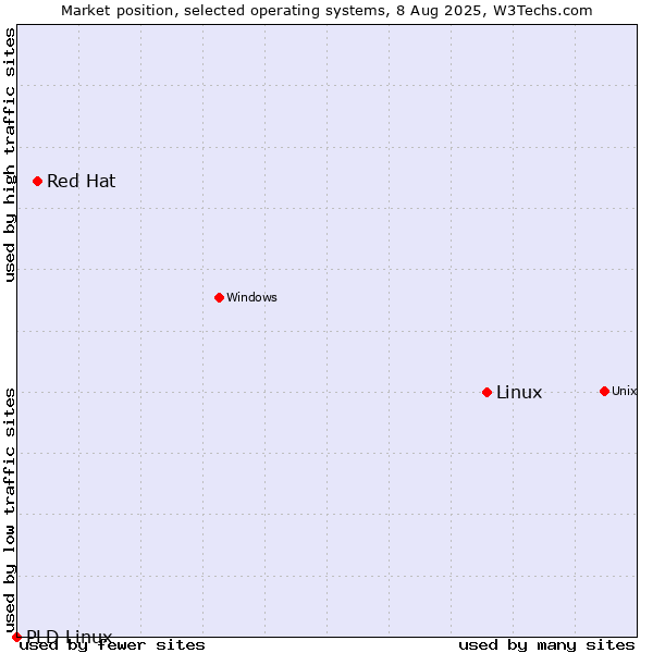Market position of Linux vs. Red Hat vs. PLD Linux