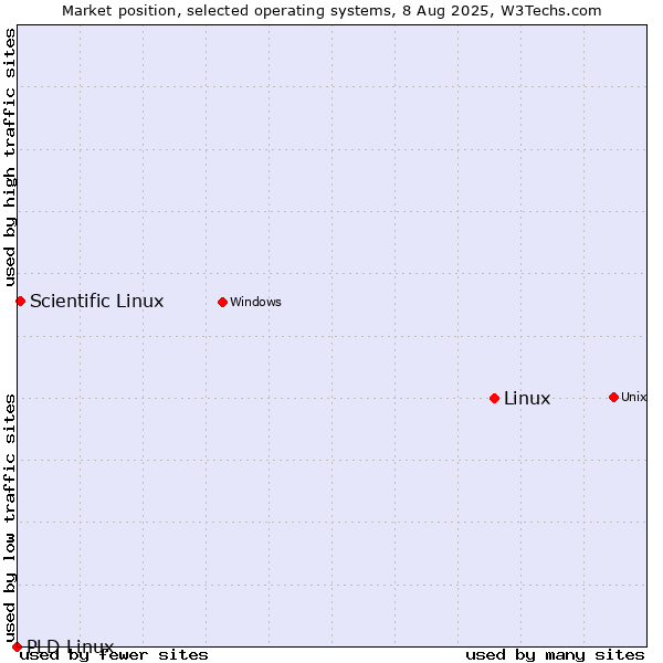 Market position of Linux vs. Scientific Linux vs. PLD Linux