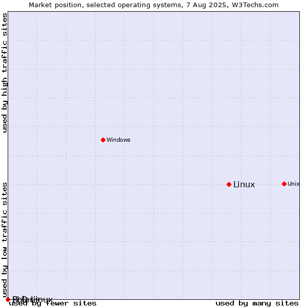 Market position of Linux vs. Solaris vs. PLD Linux