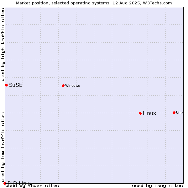 Market position of Linux vs. SuSE vs. PLD Linux