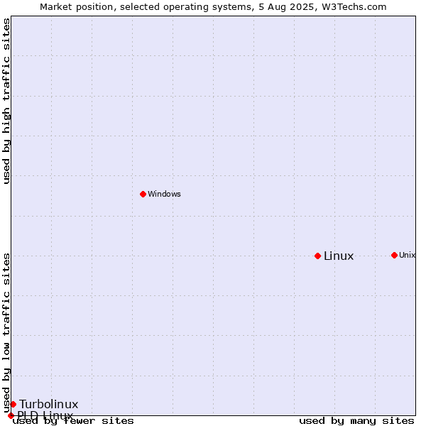 Market position of Linux vs. Turbolinux vs. PLD Linux