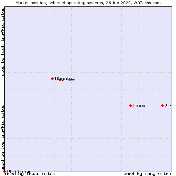 Market position of Linux vs. Ubuntu vs. PLD Linux