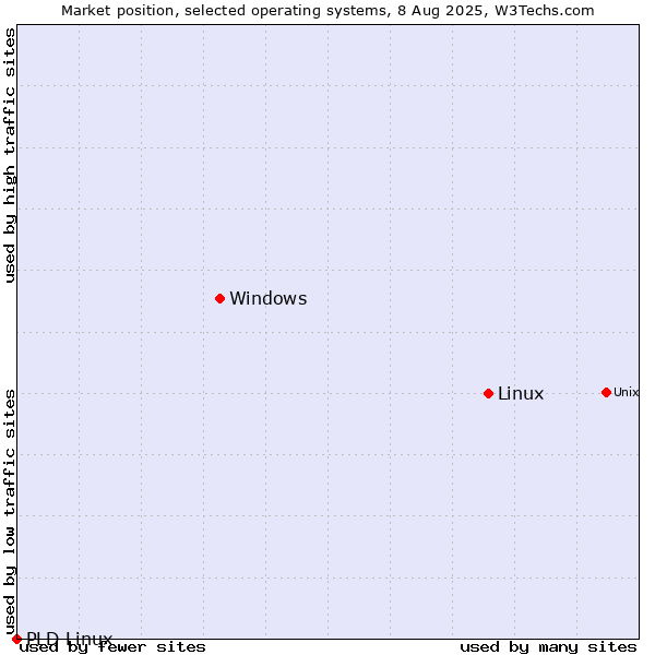 Market position of Linux vs. Windows vs. PLD Linux