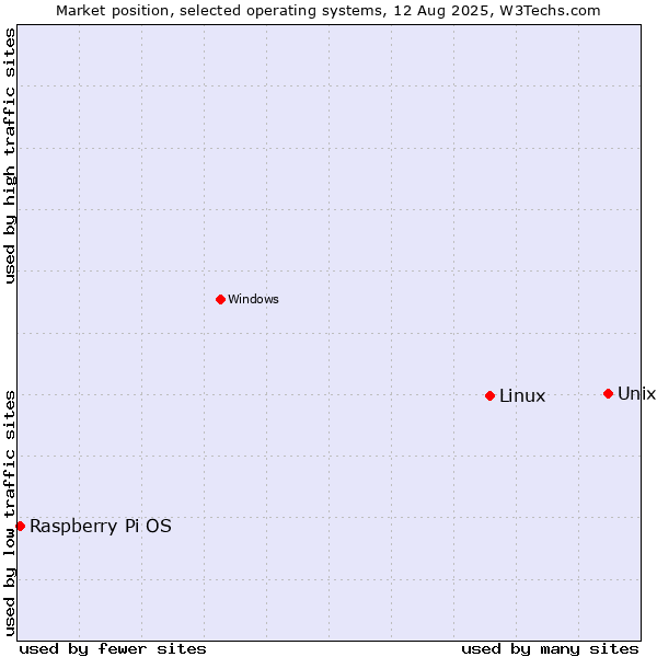 Market position of Unix vs. Linux vs. Raspberry Pi OS